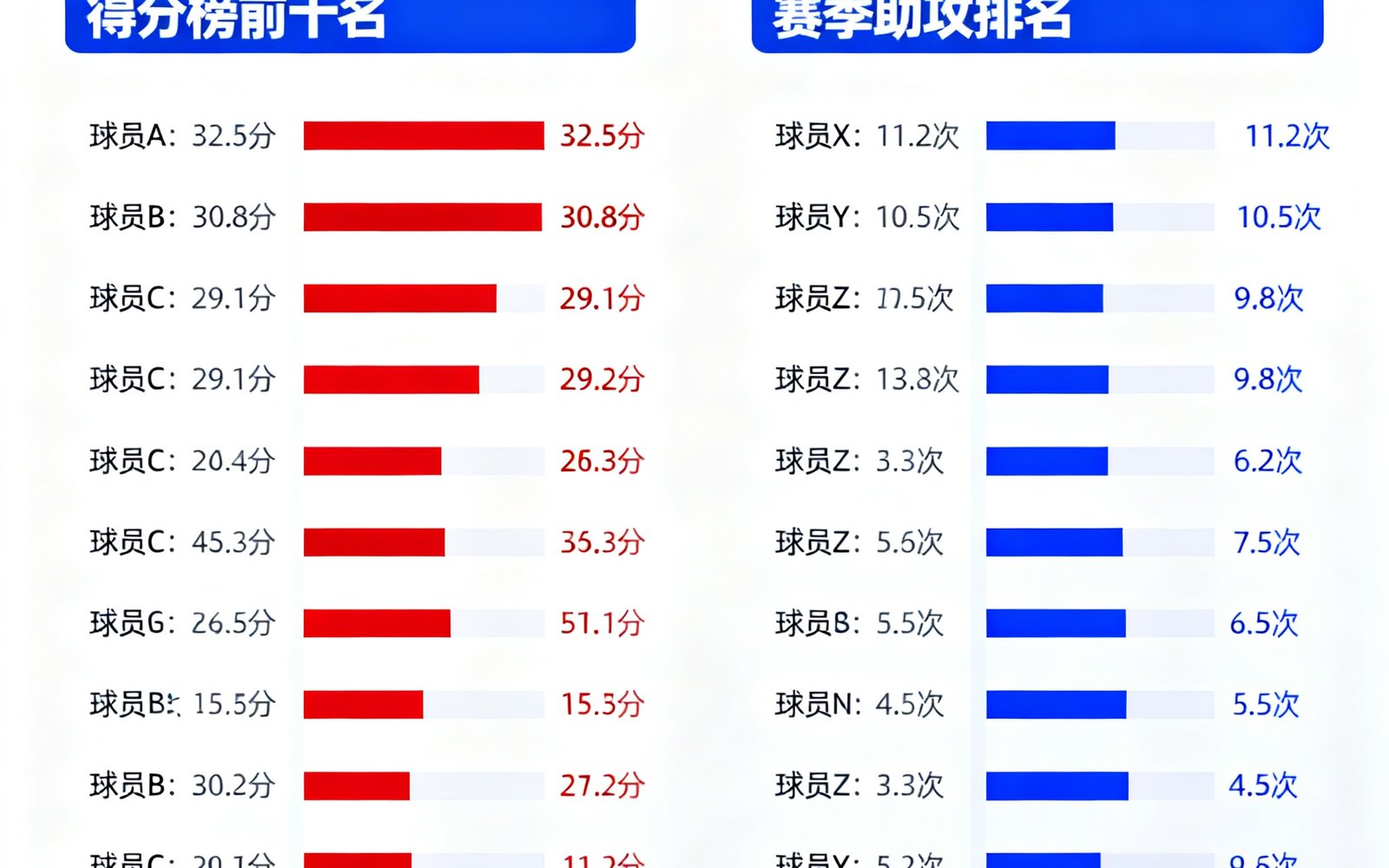 数据分析仪表盘界面，清晰展示NBA球员得分榜前十名和赛季助攻排名数据
